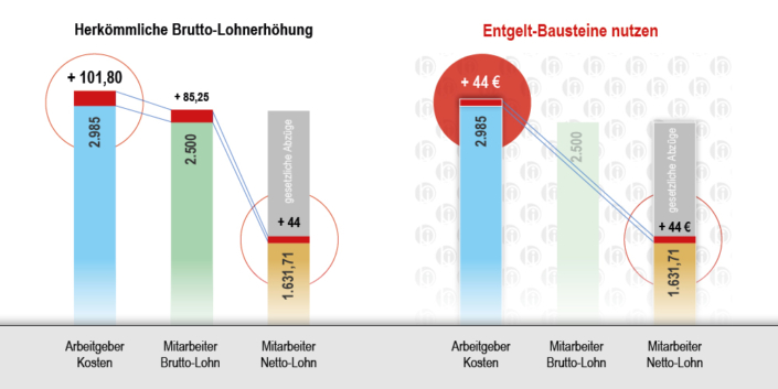 Vorteile für Ihr Unternehmen - Lohn-Initiative