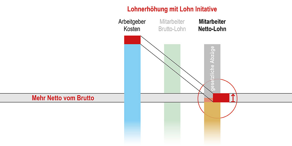 Mehr Netto vom Brutto